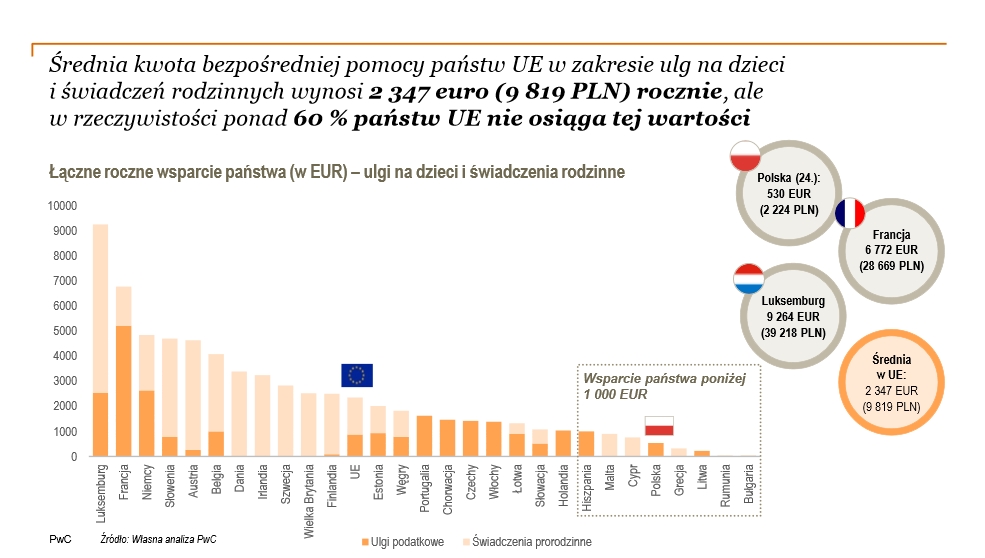 Średnia kwota