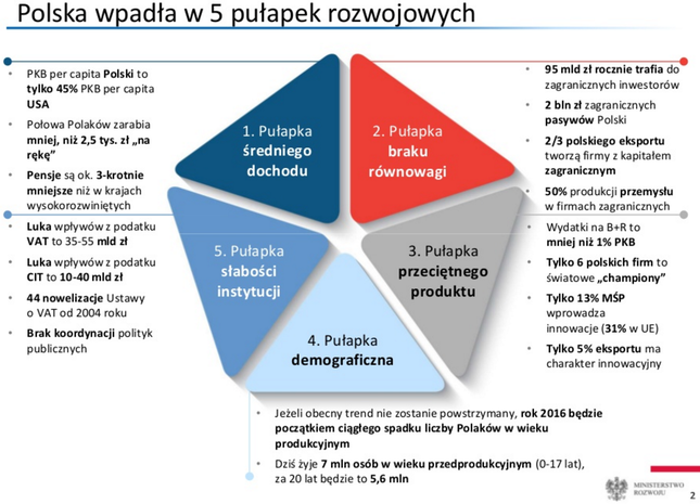 5 pułapek rozwojowych Polski