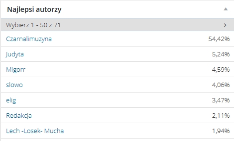 najlepsi autorzy