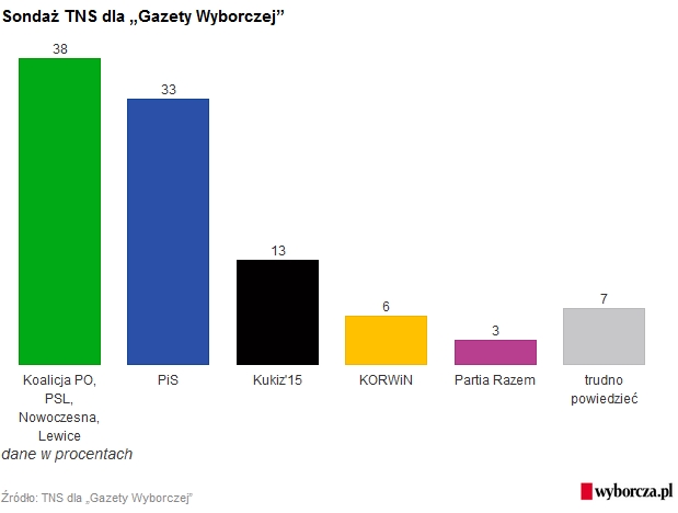 Koalicja vs PiS
