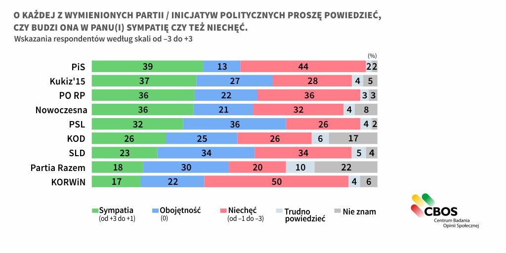 Sympatia i niechęć
