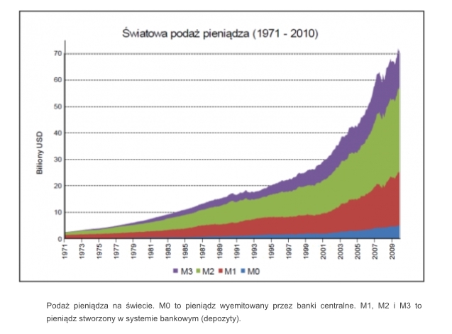 Światowa podaż pieniądza