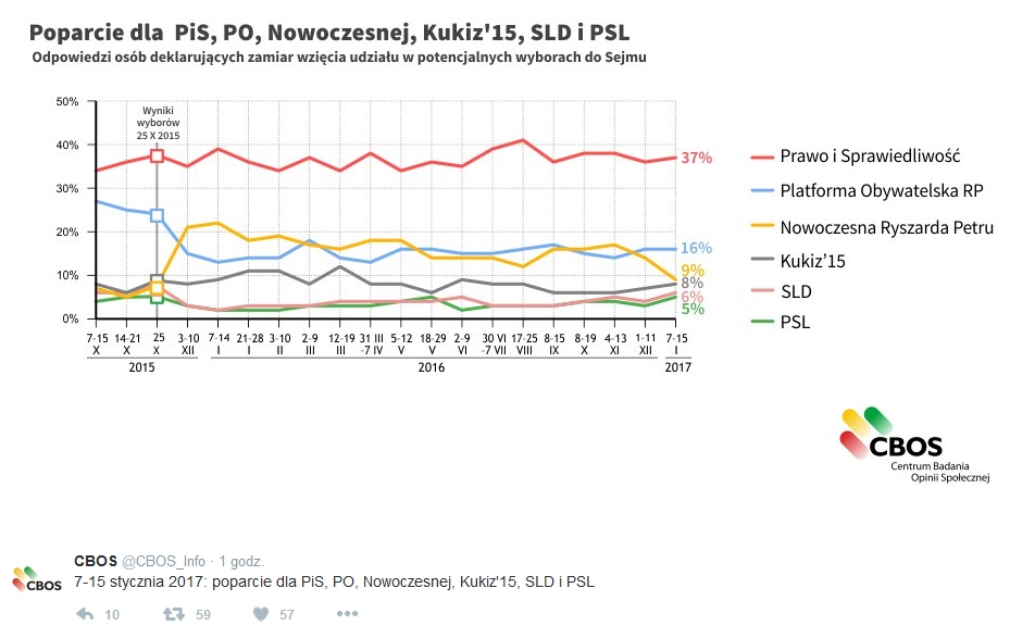 Sondaż CBOS_POpuczu