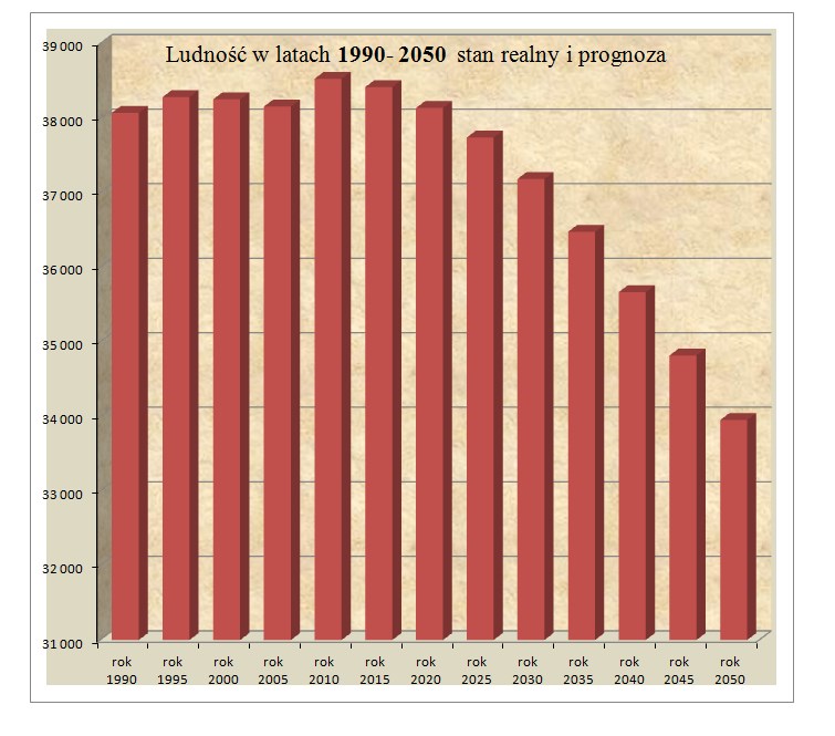 Prognoza ludności 1990-2050