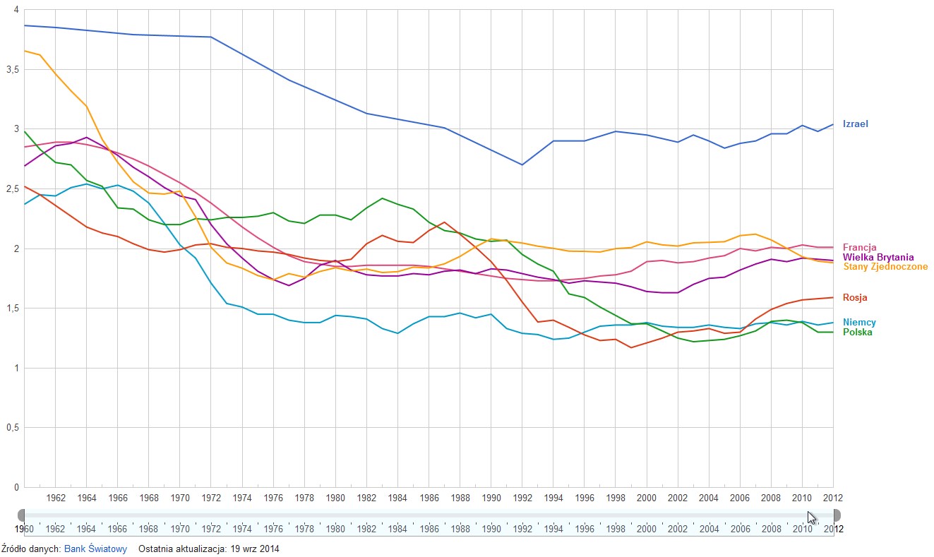 Wskaźnik płodności wybranych krajów 1960- 2012