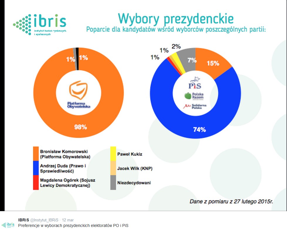 Wyborcy PiS i PO