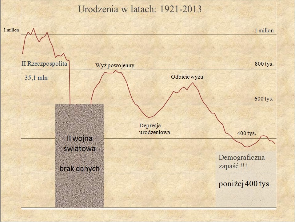 Wykres ur. 1921-2013