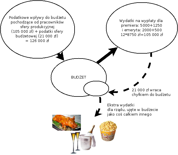Budżet by Freedom 3.0