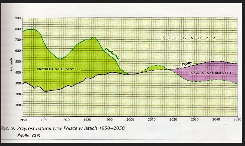 przyrost naturalny 1950-2050