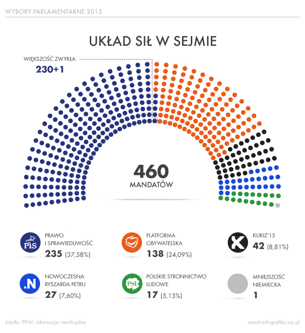 sejm_rozklad_mandatow 2015