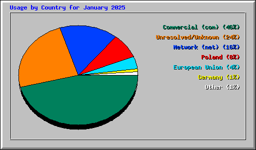 Usage by Country for January 2025