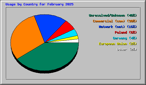 Usage by Country for February 2025