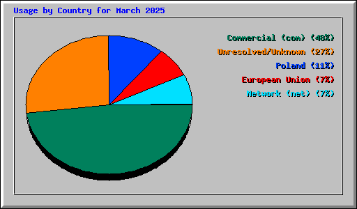 Usage by Country for March 2025