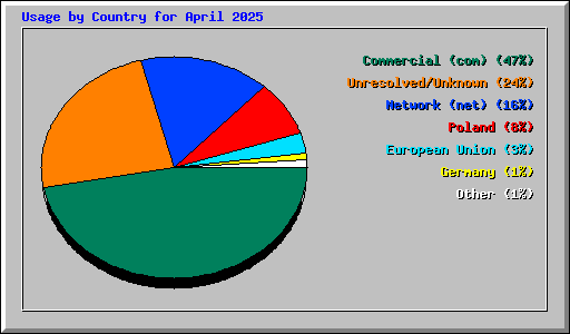 Usage by Country for April 2025