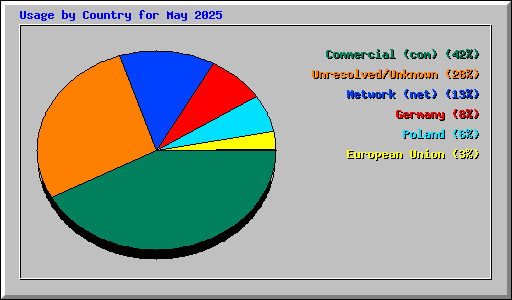 Usage by Country for May 2025