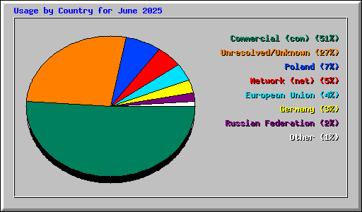 Usage by Country for June 2025