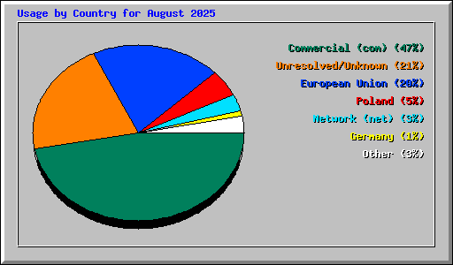 Usage by Country for August 2025