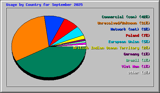 Usage by Country for September 2025