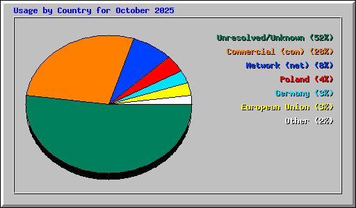Usage by Country for October 2025