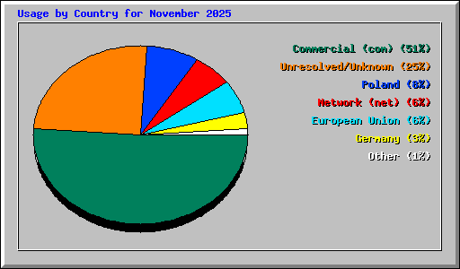 Usage by Country for November 2025
