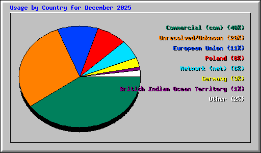 Usage by Country for December 2025