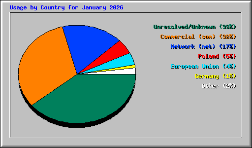 Usage by Country for January 2026