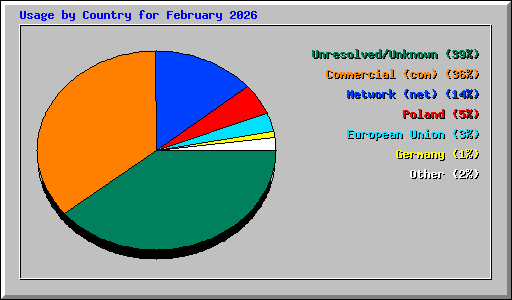 Usage by Country for February 2026