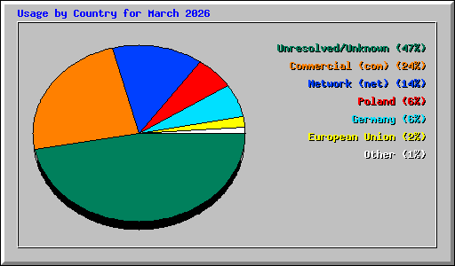 Usage by Country for March 2026