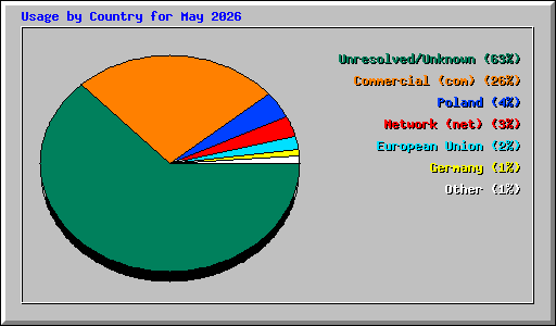 Usage by Country for May 2026