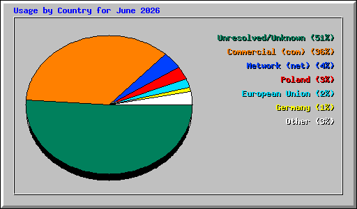 Usage by Country for June 2026