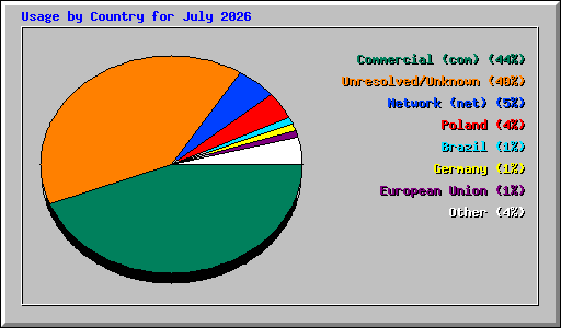 Usage by Country for July 2026