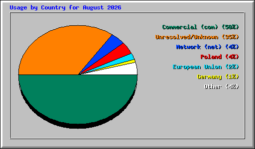 Usage by Country for August 2026