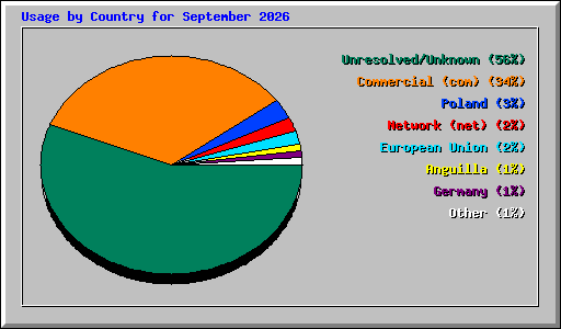 Usage by Country for September 2026
