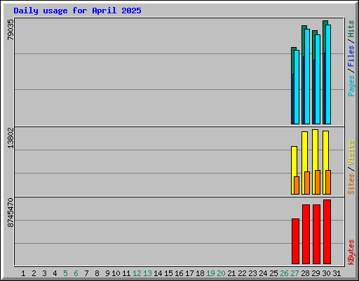 Daily usage for April 2025