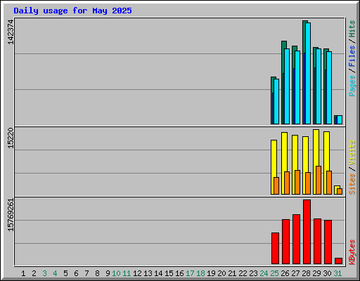 Daily usage for May 2025