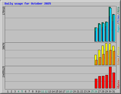 Daily usage for October 2025