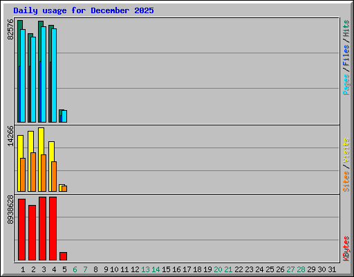 Daily usage for December 2025