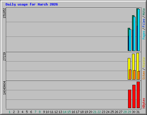 Daily usage for March 2026