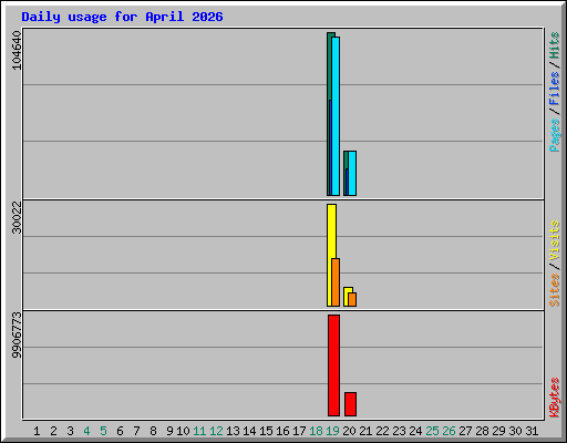 Daily usage for April 2026
