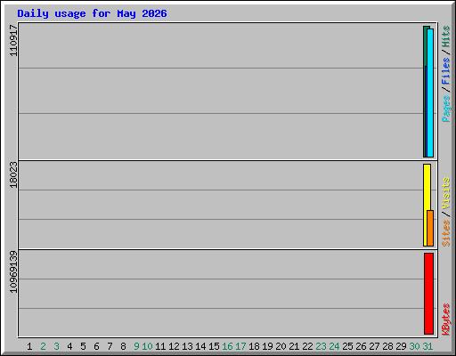 Daily usage for May 2026