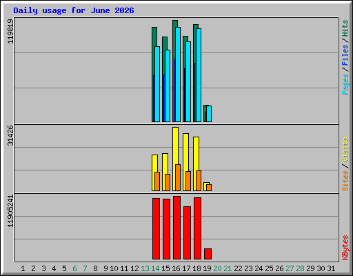 Daily usage for June 2026