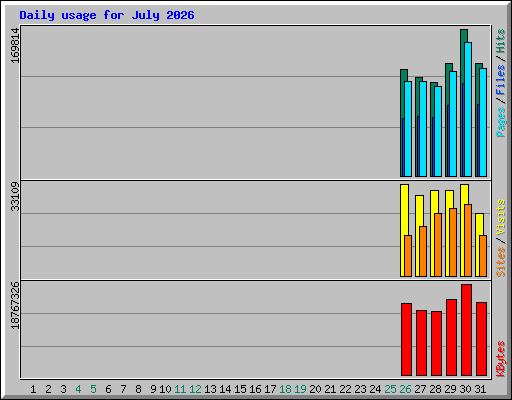 Daily usage for July 2026