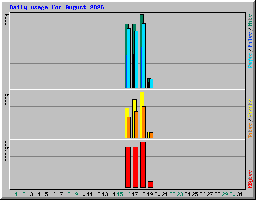 Daily usage for August 2026