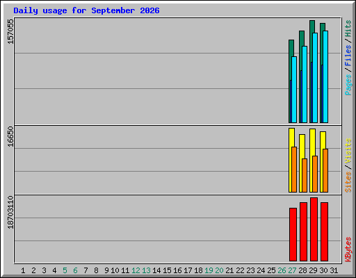 Daily usage for September 2026