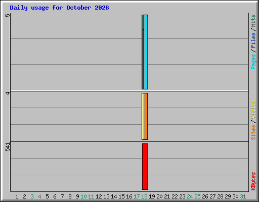 Daily usage for October 2026