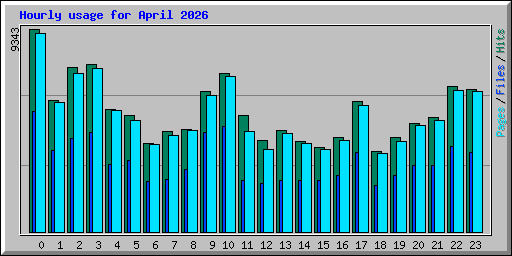 Hourly usage for April 2026