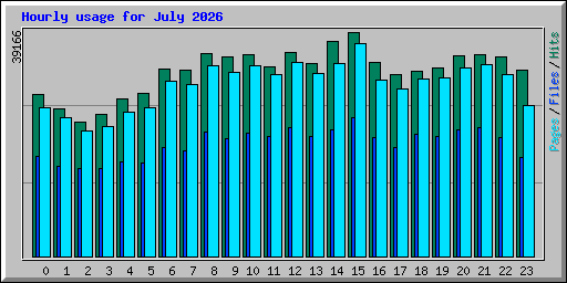 Hourly usage for July 2026