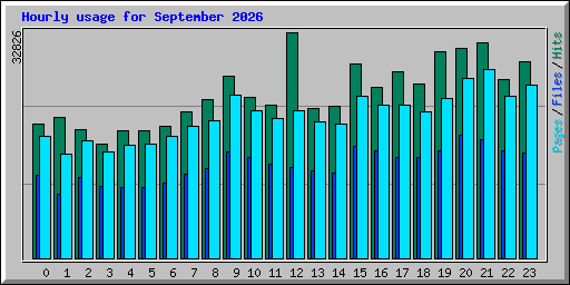 Hourly usage for September 2026