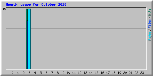 Hourly usage for October 2026