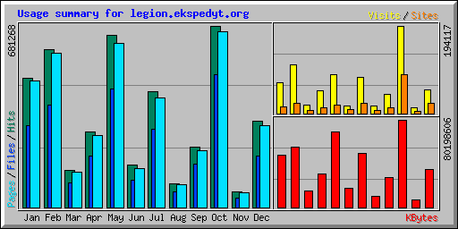 Usage summary for legion.ekspedyt.org